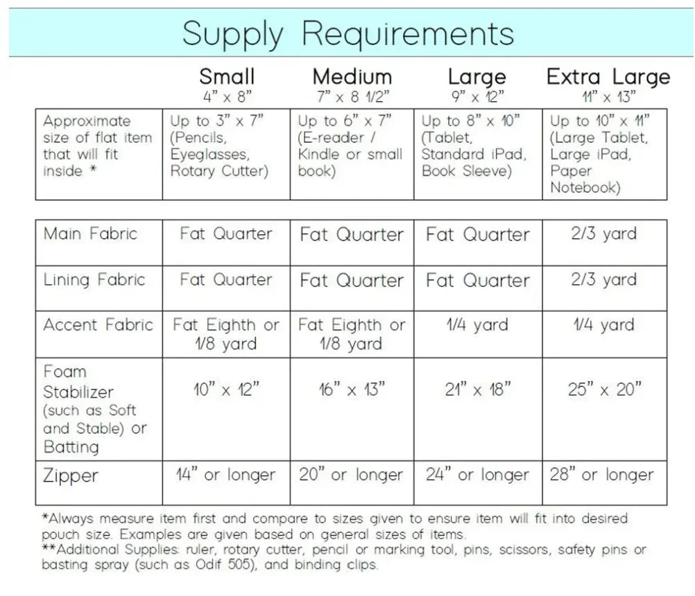 Quilt pouch pattern supply requirements chart: sizes and fabric yardage table