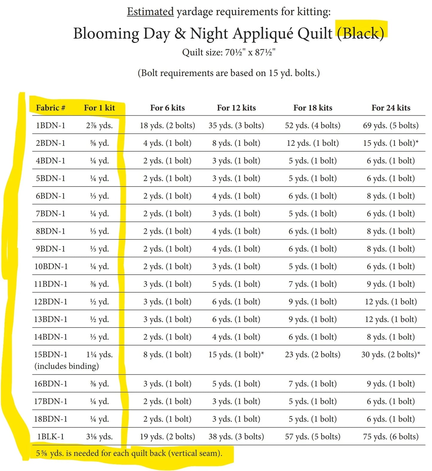 Applique quilt yardage requirements chart (Black), estimated kitting guide